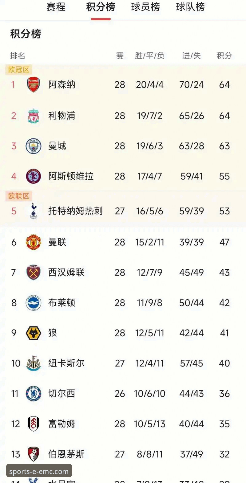 为什么阿森纳在5月积分榜上能领跑英超，曼城却仅列第五？